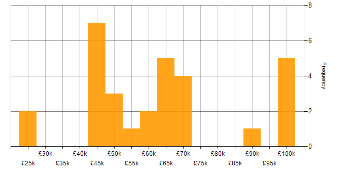 Salary histogram for Data Analytics in Scotland