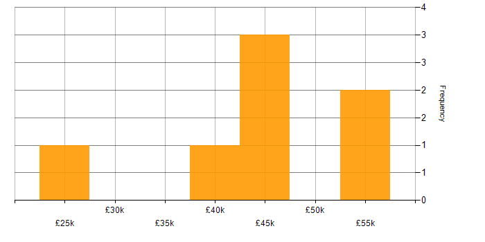 Salary histogram for Data Analytics in Sheffield