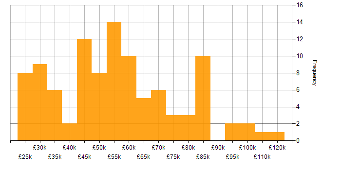Salary histogram for Data Analytics in the South East