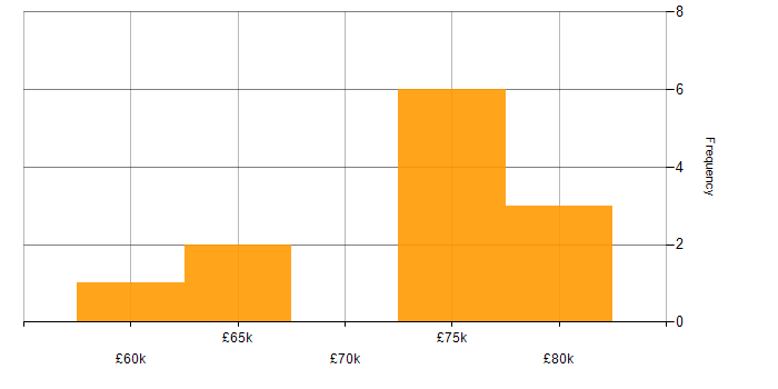 Salary histogram for Data Analytics in South London