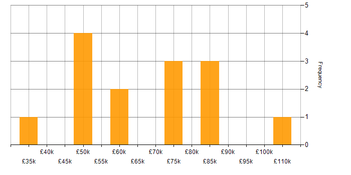 Salary histogram for Data Analytics in Surrey