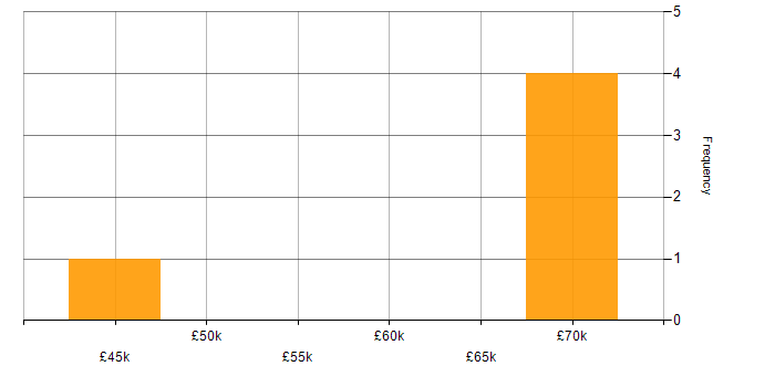 Salary histogram for Data Analytics in Sussex