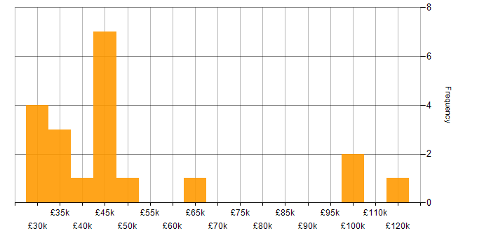 Salary histogram for Data Analytics in the Thames Valley