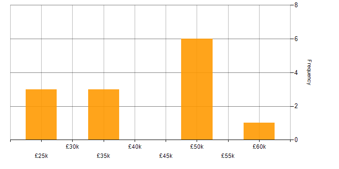 Salary histogram for Data Analytics in Tyne and Wear