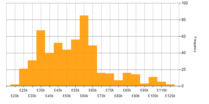 Salary histogram for Data Analytics in the UK excluding London