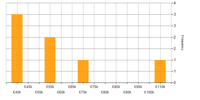 Salary histogram for Data Analytics Manager in Central London