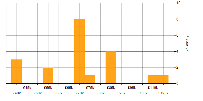 Salary histogram for Data Analytics Manager in England