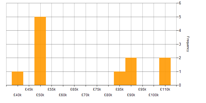 Salary histogram for Data Architect in the East of England