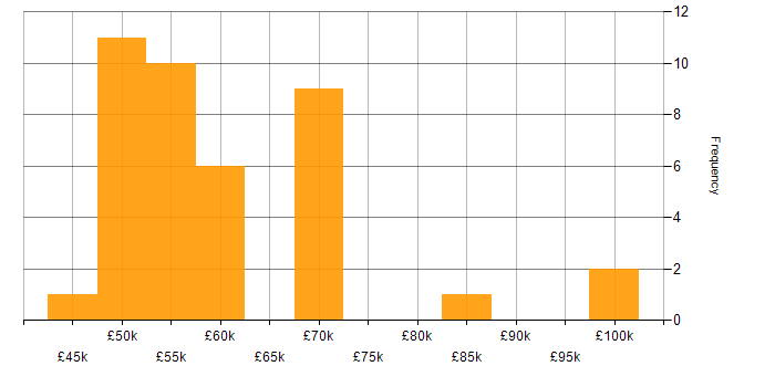 Salary histogram for Data Architect in the Midlands