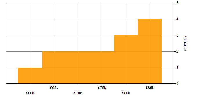 Salary histogram for Data Architect in the North East