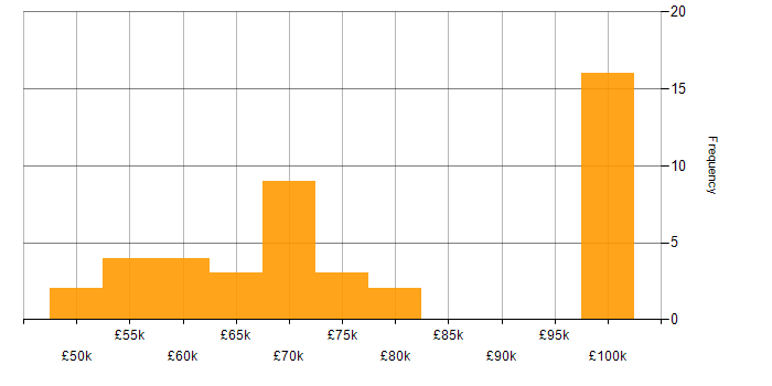 Salary histogram for Data Architect in the North West