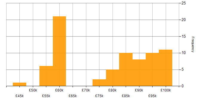 Salary histogram for Data Architect in the South East