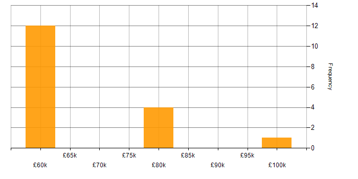 Salary histogram for Data Architect in the Thames Valley