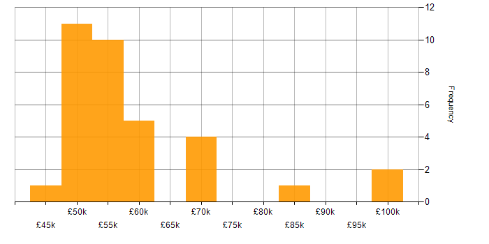 Salary histogram for Data Architect in the West Midlands