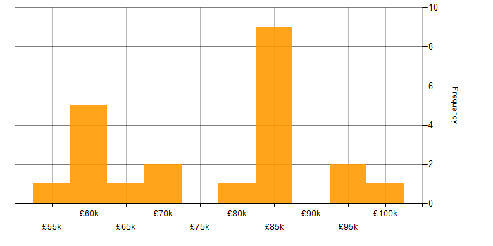 Salary histogram for Data Architect in West Yorkshire