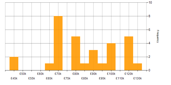 Salary histogram for Data Architecture in the City of London