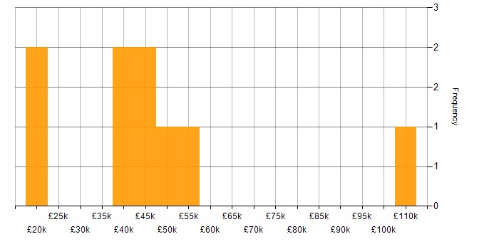 Salary histogram for Data Architecture in the East Midlands