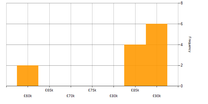 Salary histogram for Data Architecture in Eastleigh