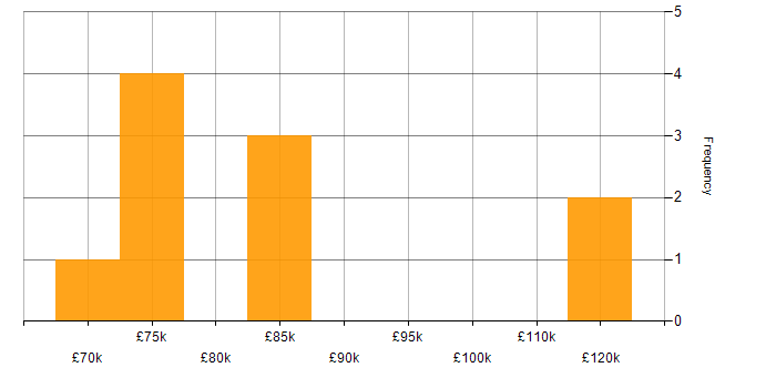 Salary histogram for Data Architecture in Leeds