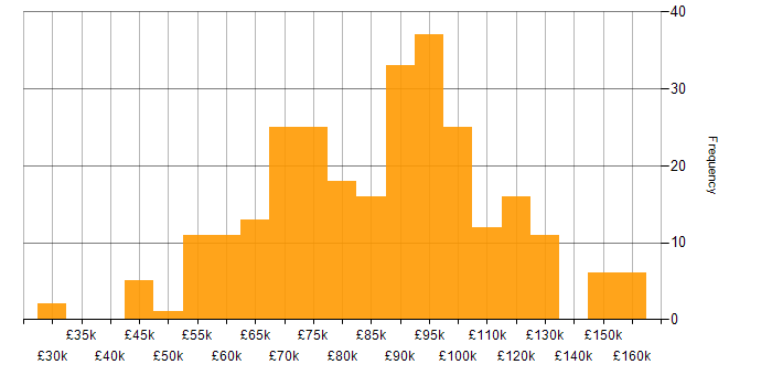 Salary histogram for Data Architecture in London