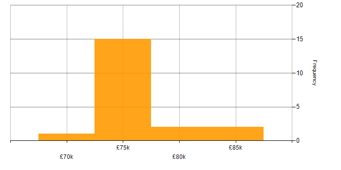 Salary histogram for Data Architecture in Newcastle upon Tyne