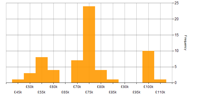 Salary histogram for Data Architecture in the North West