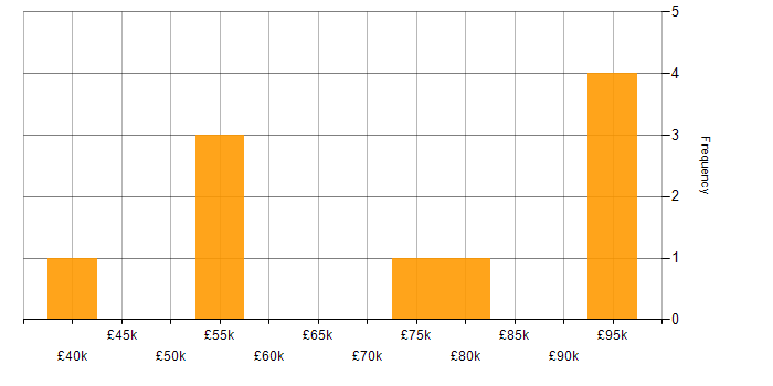 Salary histogram for Data Architecture in South Wales