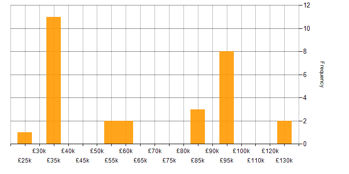 Salary histogram for Data Architecture in the South West