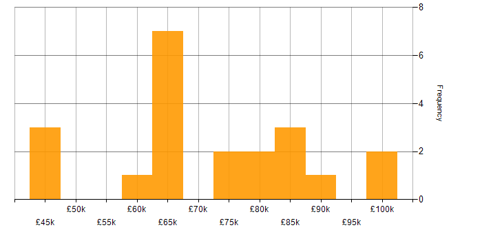 Salary histogram for Data Architecture in the Thames Valley