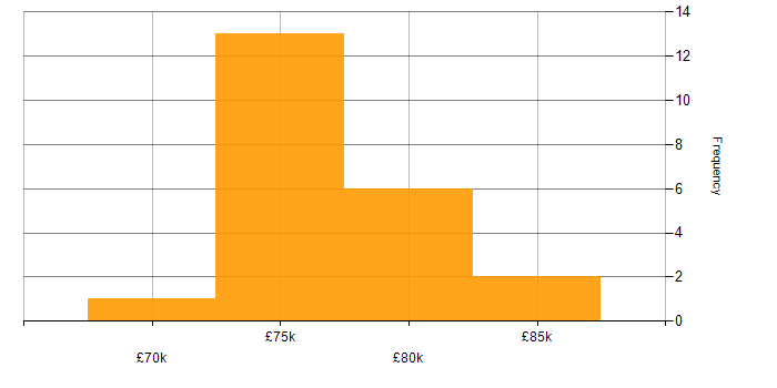 Salary histogram for Data Architecture in Tyne and Wear