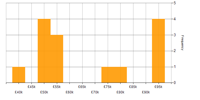 Salary histogram for Data Architecture in Wales
