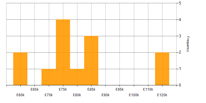 Salary histogram for Data Architecture in West Yorkshire