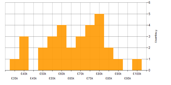 Salary histogram for Data Centre in the City of London