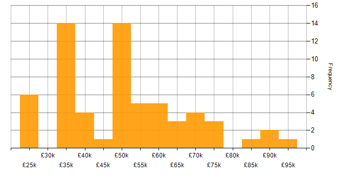 Salary histogram for Data Centre in the East of England