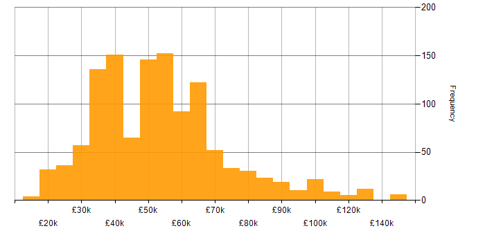 Salary histogram for Data Centre in England