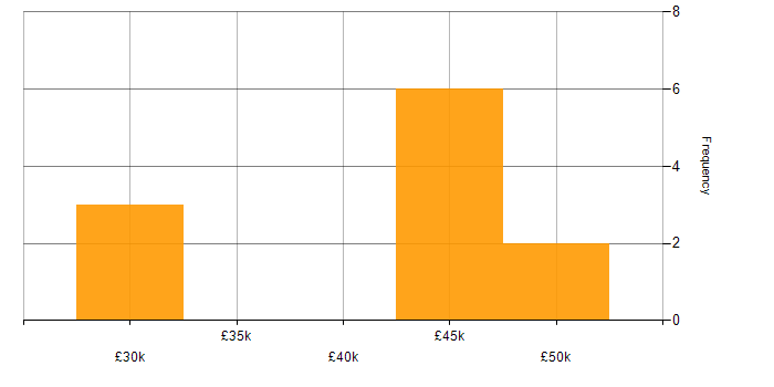Salary histogram for Data Centre in Guildford