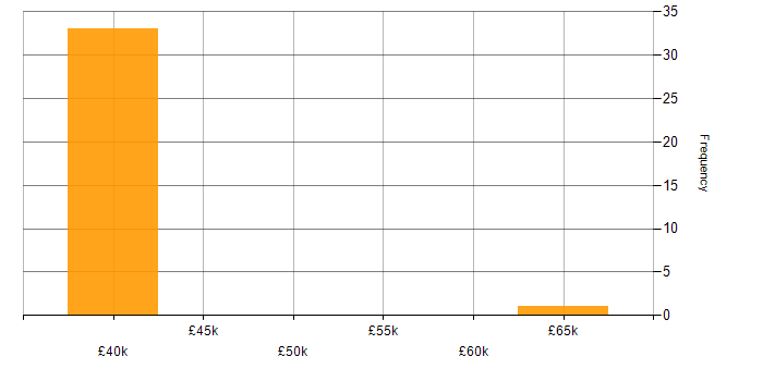 Salary histogram for Data Centre in Lincolnshire