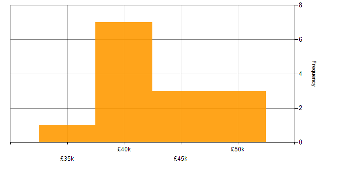 Salary histogram for Data Centre in Liverpool