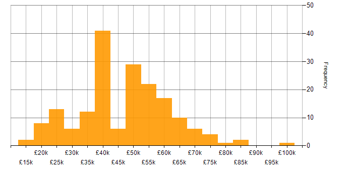 Salary histogram for Data Centre in the Midlands