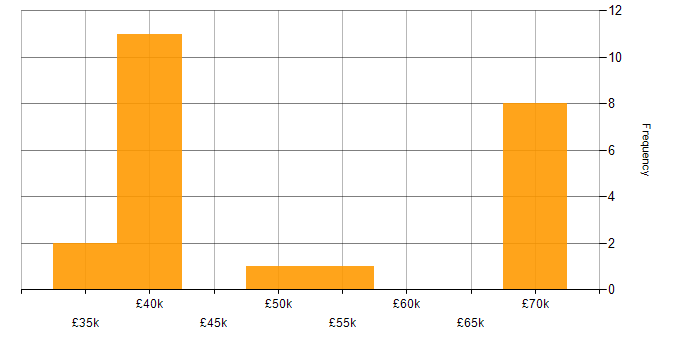 Salary histogram for Data Centre in Newcastle upon Tyne