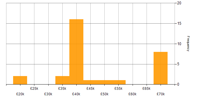 Salary histogram for Data Centre in the North East