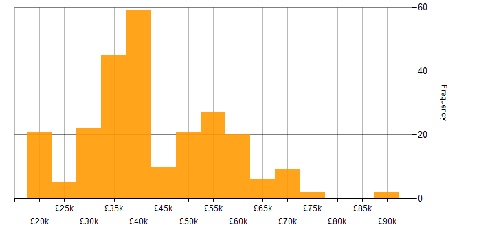 Salary histogram for Data Centre in the North of England