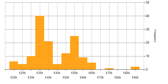 Salary histogram for Data Centre in the North West
