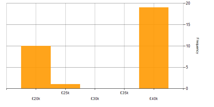 Salary histogram for Data Centre in North Yorkshire