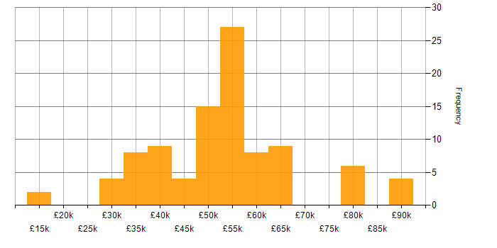 Salary histogram for Data Centre in the South West
