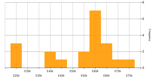 Salary histogram for Data Centre in Southampton