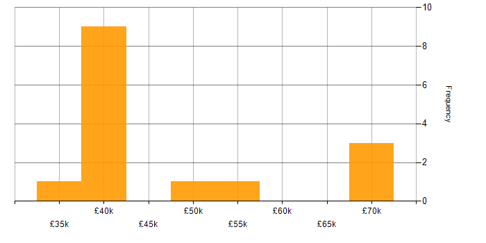 Salary histogram for Data Centre in Tyne and Wear