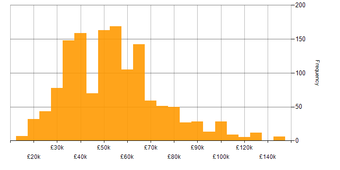Salary histogram for Data Centre in the UK