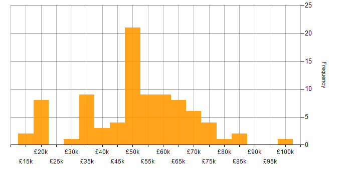 Salary histogram for Data Centre in the West Midlands