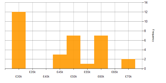 Salary histogram for Data Centre in West Yorkshire